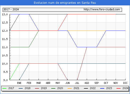 Evolucin de los emigrantes censados en el extranjero para el Municipio de Santa Pau