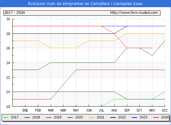 Evolucin de los emigrantes censados en el extranjero para el Municipio de Saus, Camallera i Llampaies