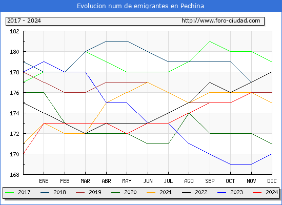 Evolucin de los emigrantes censados en el extranjero para el Municipio de Pechina