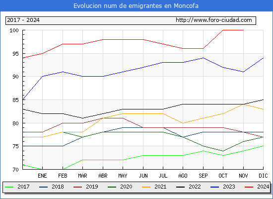Evolucin de los emigrantes censados en el extranjero para el Municipio de Moncofa