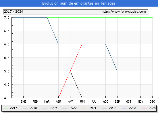 Evolucin de los emigrantes censados en el extranjero para el Municipio de Terrades