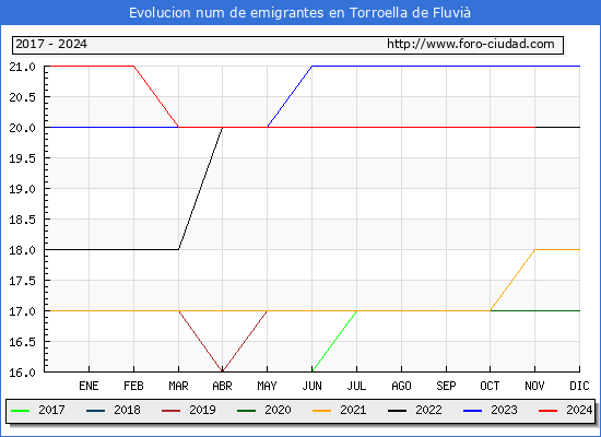 Evolucin de los emigrantes censados en el extranjero para el Municipio de Torroella de Fluvi