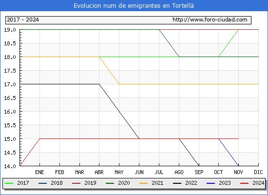 Evolucin de los emigrantes censados en el extranjero para el Municipio de Tortell