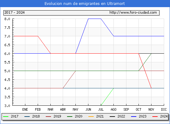 Evolucin de los emigrantes censados en el extranjero para el Municipio de Ultramort