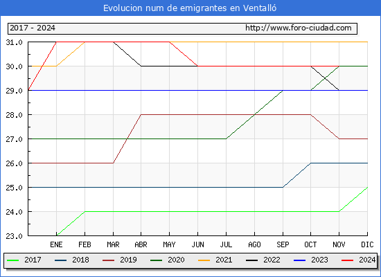Evolucin de los emigrantes censados en el extranjero para el Municipio de Ventall