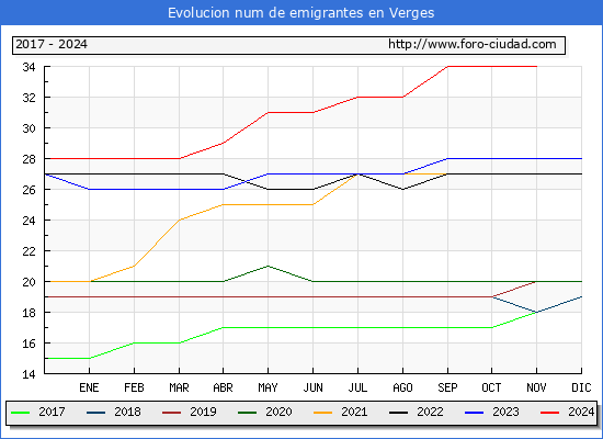 Evolucin de los emigrantes censados en el extranjero para el Municipio de Verges
