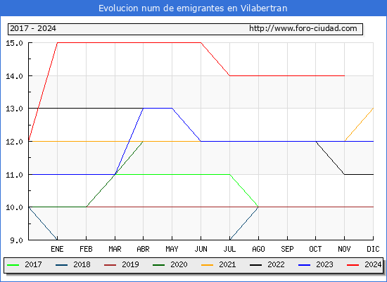 Evolucin de los emigrantes censados en el extranjero para el Municipio de Vilabertran
