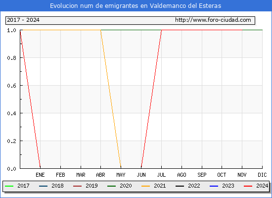 Evolucin de los emigrantes censados en el extranjero para el Municipio de Valdemanco del Esteras