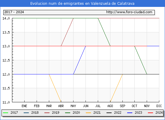Evolucin de los emigrantes censados en el extranjero para el Municipio de Valenzuela de Calatrava
