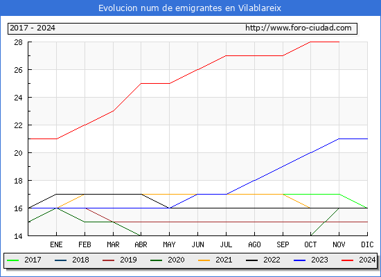 Evolucin de los emigrantes censados en el extranjero para el Municipio de Vilablareix