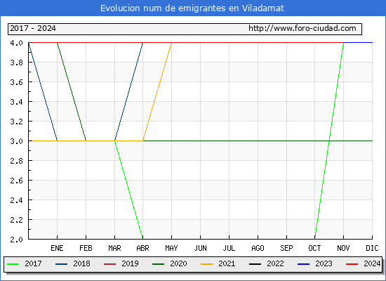 Evolucin de los emigrantes censados en el extranjero para el Municipio de Viladamat