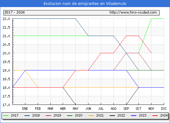 Evolucin de los emigrantes censados en el extranjero para el Municipio de Vilademuls
