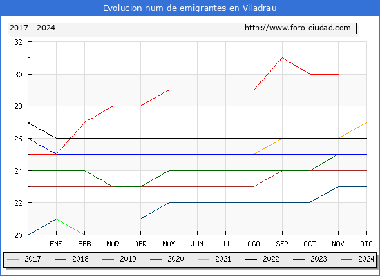 Evolucin de los emigrantes censados en el extranjero para el Municipio de Viladrau
