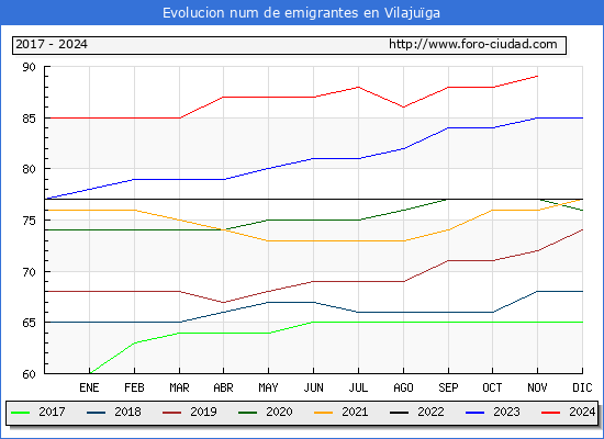 Evolucin de los emigrantes censados en el extranjero para el Municipio de Vilajuga