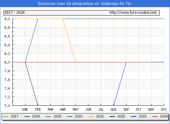 Evolucin de los emigrantes censados en el extranjero para el Municipio de Vilallonga de Ter