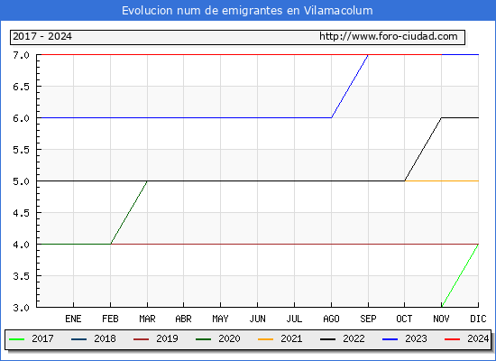 Evolucin de los emigrantes censados en el extranjero para el Municipio de Vilamacolum