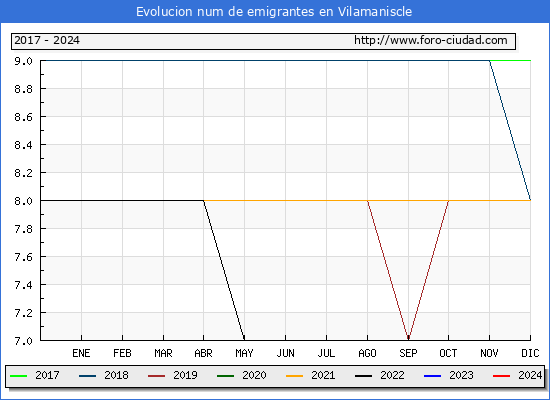 Evolucin de los emigrantes censados en el extranjero para el Municipio de Vilamaniscle