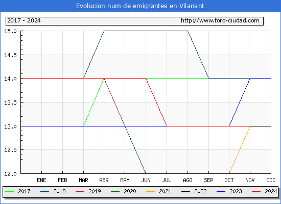 Evolucin de los emigrantes censados en el extranjero para el Municipio de Vilanant
