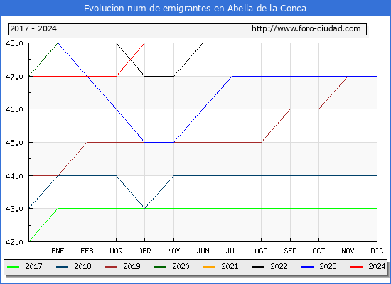 Evolucin de los emigrantes censados en el extranjero para el Municipio de Abella de la Conca