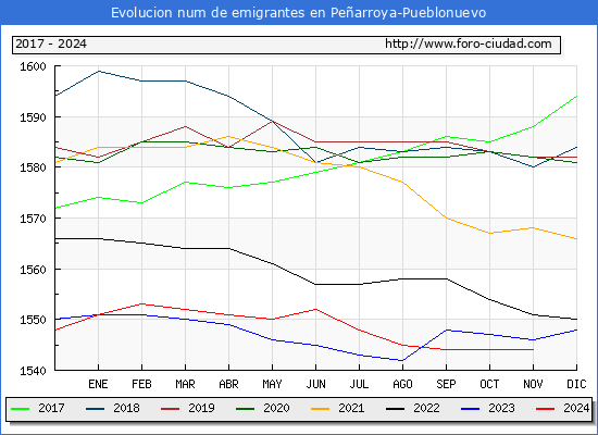 Evolucin de los emigrantes censados en el extranjero para el Municipio de Pearroya-Pueblonuevo