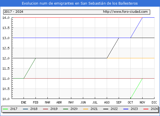 Evolucin de los emigrantes censados en el extranjero para el Municipio de San Sebastin de los Ballesteros