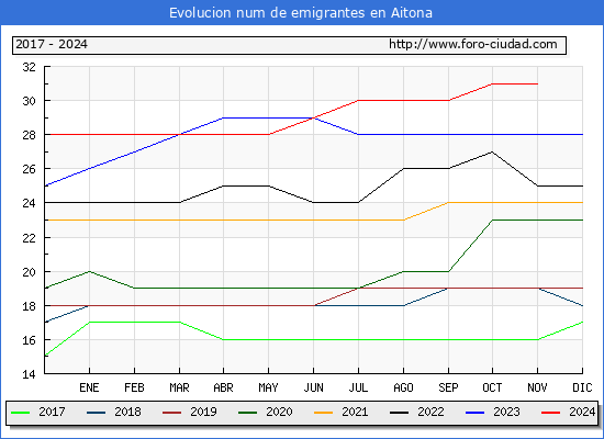 Evolucin de los emigrantes censados en el extranjero para el Municipio de Aitona