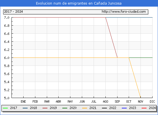 Evolucin de los emigrantes censados en el extranjero para el Municipio de Caada Juncosa