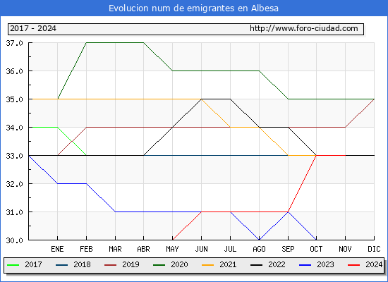 Evolucin de los emigrantes censados en el extranjero para el Municipio de Albesa