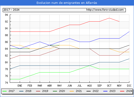 Evolucin de los emigrantes censados en el extranjero para el Municipio de Alfarrs