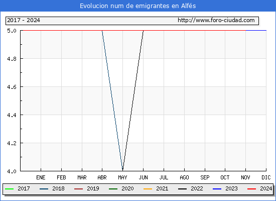 Evolucin de los emigrantes censados en el extranjero para el Municipio de Alfs
