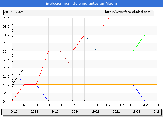 Evolucin de los emigrantes censados en el extranjero para el Municipio de Algerri