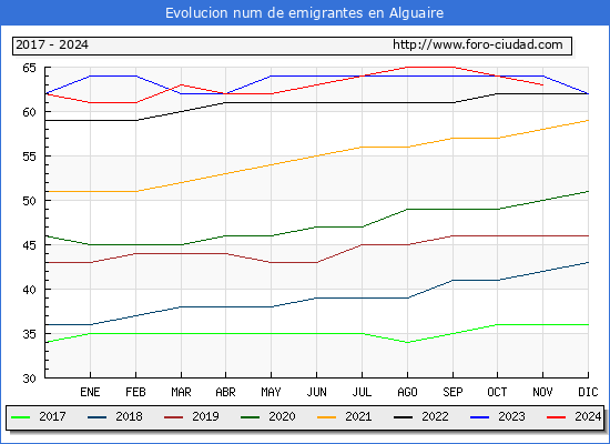 Evolucin de los emigrantes censados en el extranjero para el Municipio de Alguaire
