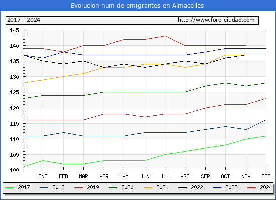 Evolucin de los emigrantes censados en el extranjero para el Municipio de Almacelles