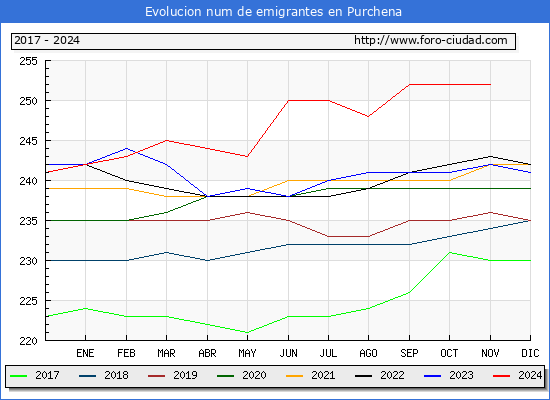 Evolucin de los emigrantes censados en el extranjero para el Municipio de Purchena