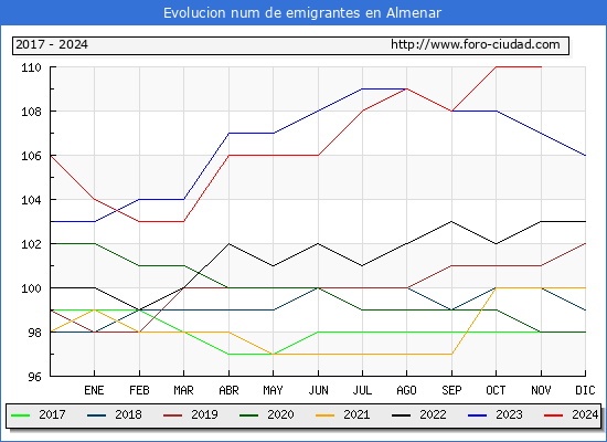 Evolucin de los emigrantes censados en el extranjero para el Municipio de Almenar