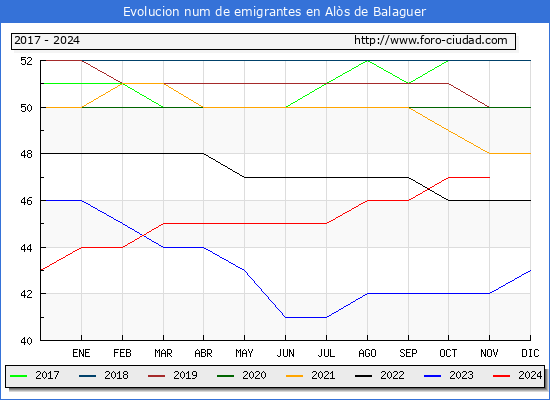 Evolucin de los emigrantes censados en el extranjero para el Municipio de Als de Balaguer