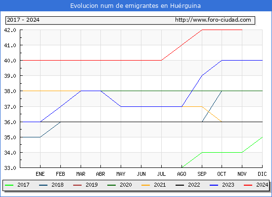 Evolucin de los emigrantes censados en el extranjero para el Municipio de Hurguina