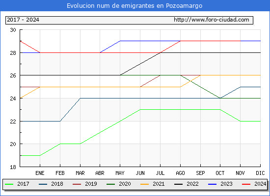 Evolucin de los emigrantes censados en el extranjero para el Municipio de Pozoamargo