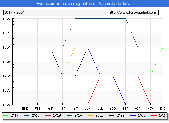 Evolucin de los emigrantes censados en el extranjero para el Municipio de Valverde de Jcar