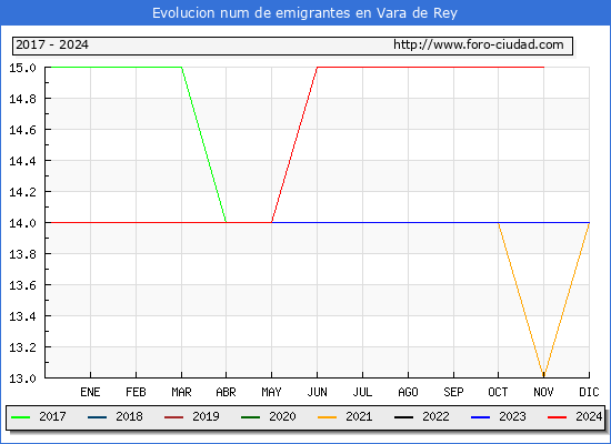 Evolucin de los emigrantes censados en el extranjero para el Municipio de Vara de Rey