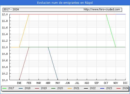 Evolucin de los emigrantes censados en el extranjero para el Municipio de Rgol