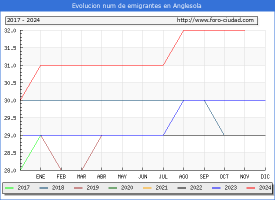 Evolucin de los emigrantes censados en el extranjero para el Municipio de Anglesola