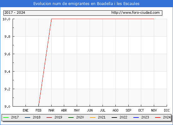 Evolucin de los emigrantes censados en el extranjero para el Municipio de Boadella i les Escaules