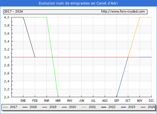 Evolucin de los emigrantes censados en el extranjero para el Municipio de Canet d'Adri