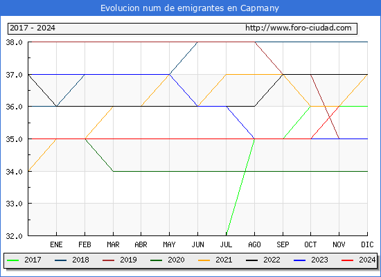 Evolucin de los emigrantes censados en el extranjero para el Municipio de Capmany