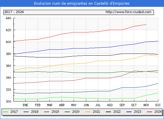Evolucin de los emigrantes censados en el extranjero para el Municipio de Castell d'Empries