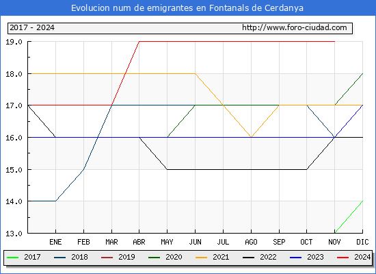 Evolucin de los emigrantes censados en el extranjero para el Municipio de Fontanals de Cerdanya