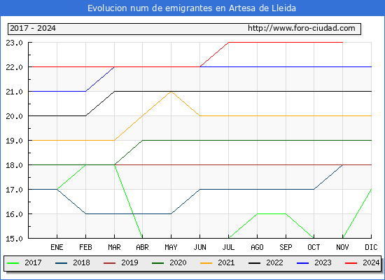 Evolucin de los emigrantes censados en el extranjero para el Municipio de Artesa de Lleida