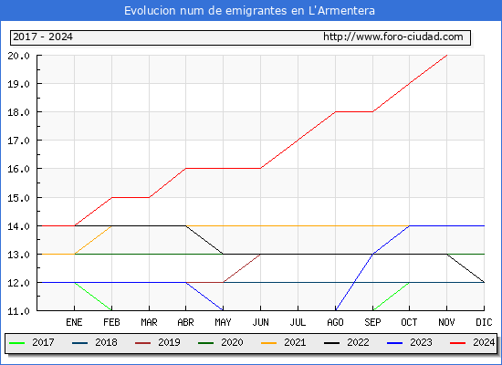 Evolucin de los emigrantes censados en el extranjero para el Municipio de L'Armentera