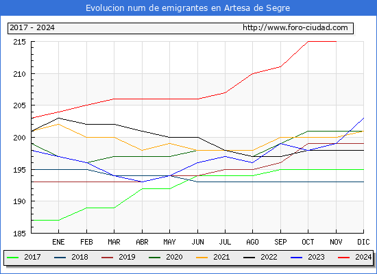 Evolucin de los emigrantes censados en el extranjero para el Municipio de Artesa de Segre